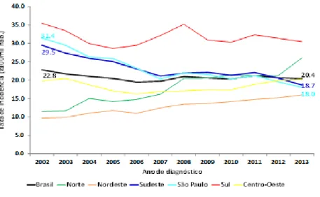 Figura 1   Taxa de Incidência de aids por região de residência e ano de  diagnóstico, Brasil, 2002 a 2013