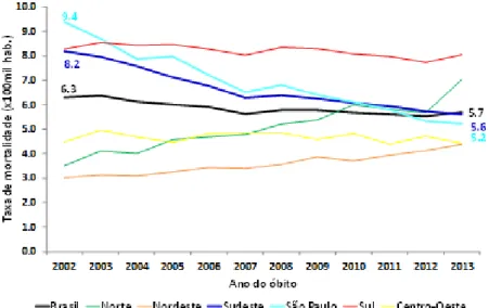Figura 2    Taxa de mortalidade por aids padronizada segundo região de     residência  e ano de óbito