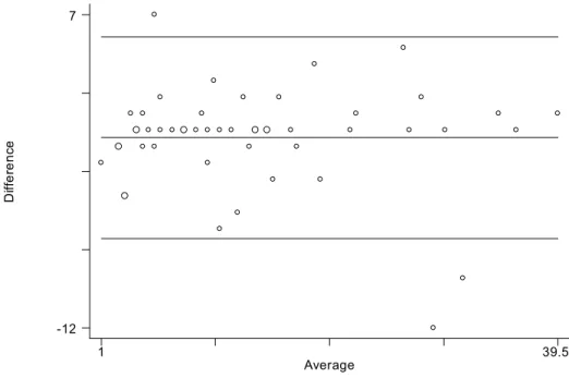 Figura 5.1- Diagrama de Bland-Altman com a reprodutibilidade entre as avaliações interobservador