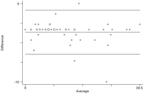 Figura 5.2. Diagrama de Bland-Altmann com a reprodutibilidade entre as avaliações intraobservador 