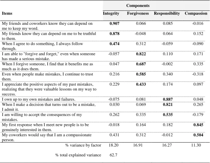 Table 2 shows the  means,  standard deviations, and reliabilities.  Cronbach Alphas are  higher than  0.70