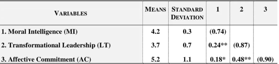 Table 3 - Hierarchical regression analysis: MI and TL predicting employees’ AC 
