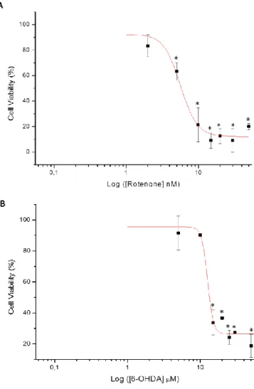 Figure  3.1:  Effect  of  neurotoxins  in  CGN  viability.  (A)  Dose-response  curve  obtained  by  MTT cell viability assay at 2, 5, 10, 15, 20, 30 and 50 nM rotenone for 12 h in CGN