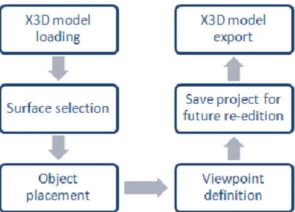 Figure 2 shows a diagram with the elementary steps to build a virtual exhibition. 