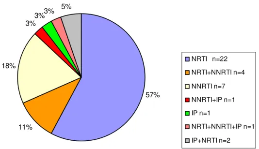 Figura  2. Resistência  dos  38  pacientes  de acordo com  as  classes dos  anti-retrovirais  57% 11%18% 3% 3% 3% 5% NRTI   n=22 NRTI+NNRTI n=4NNRTI n=7NNRTI+IP n=1IP n=1 NRTI+NNRTI+IP n=1 IP+NRTI n=2