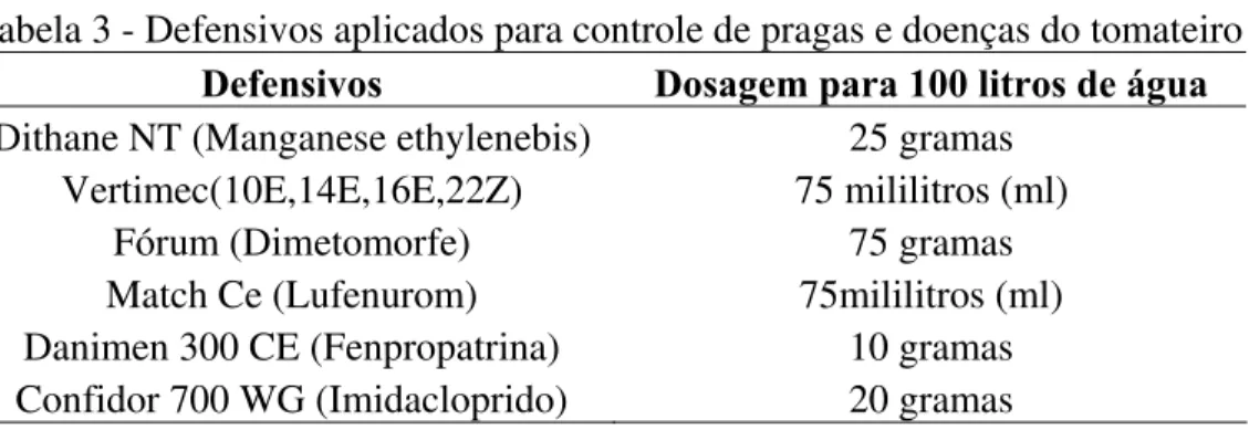 Tabela 3 - Defensivos aplicados para controle de pragas e doenças do tomateiro  Defensivos  Dosagem para 100 litros de água  Dithane NT (Manganese ethylenebis)  25 gramas 