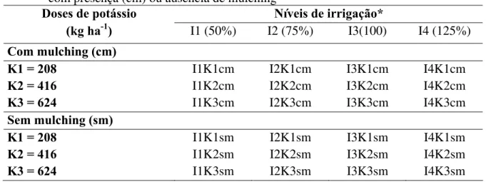Tabela 4 - Tratamentos resultantes da combinação de níveis de irrigação (L) e doses de potássio,  com presença (cm) ou ausência de mulching 