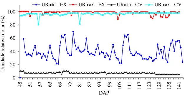 Figura 3 - Variação de Umidade de ar máxima (URmáx) e mínima(URmín) dentro de casa de  vegetação (CV) e fora de estufa (externa), entre 28/06/07 a 02/10/07, em Piracicaba -  SP 