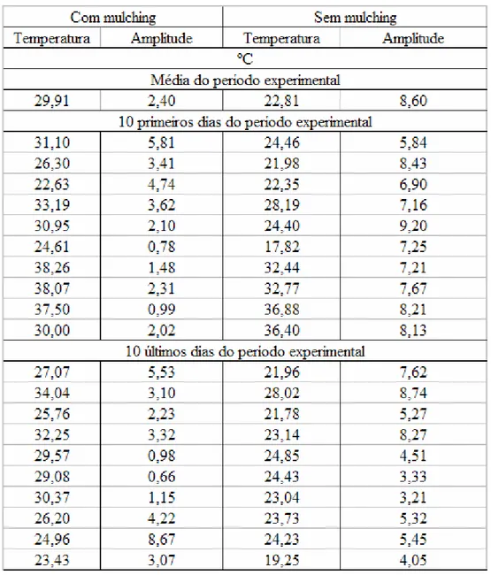 Tabela 6- Valores médios diários de temperatura do solo, com e sem mulching plástico no solo,  para  irrigação nível I3, em ambiente protegido - Piracicaba, SP, 2007 