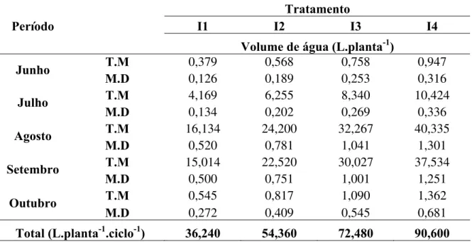 Tabela 7 - Volume de água aplicado na irrigação do tomateiro em função da percentagem de  reposição da evapotranspiração, em Piracicaba – 2007 