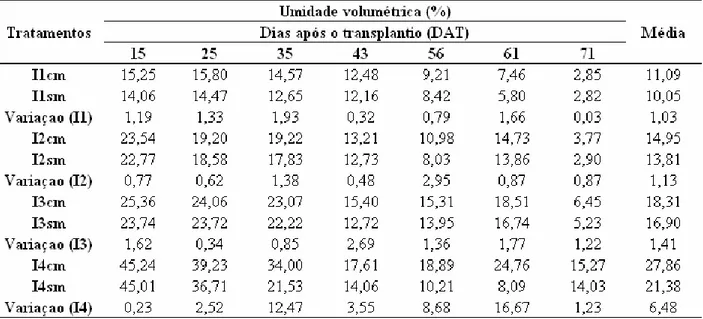 Tabela 8- Variação da umidade do solo cultivado com tomateiro ao longo dos dias após o  transplante (DAT), em função da percentagem de reposição da evapotranspiração da  cultura, em Piracicaba – 2007 