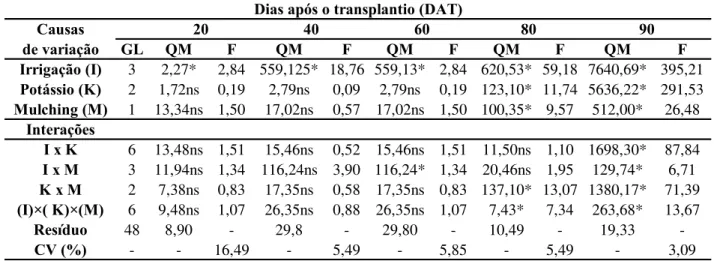 Tabela 9 - Análise de variância para altura do tomateiro (cm), aos 20, 40, 60, 80 e 90 dias após o  transplante, submetido à diferentes lâminas de irrigação e doses de potássio, com e sem  mulching, Piracicaba, SP -2007  Causas de variação GL QM F QM F QM 