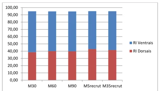 Gráfico  2  -  Representação  gráfica  da  porcentagem  da  ventilação  de  acordo  com as RI pulmonares subdivididas em ventrais e dorsais 