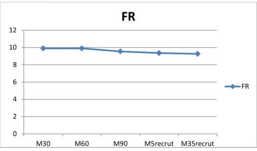 Gráfico 4 - Representação gráfica das médias de frequência respiratória nos  tempos experimentais 