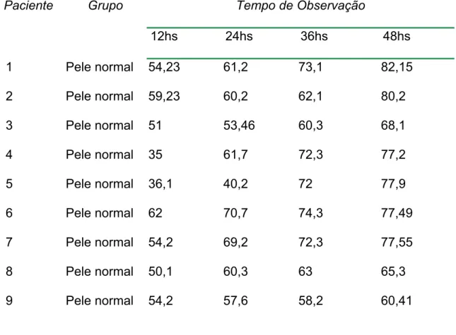 Tabela 2: estatística descritiva para a porcentagem de contração do grupo normal  Tempo de Observação Paciente Grupo  12hs 24hs 36hs  48hs  1 Pele  normal  54,23  61,2 73,1  82,15  2 Pele  normal  59,23  60,2 62,1  80,2  3 Pele  normal  51  53,46  60,3  68