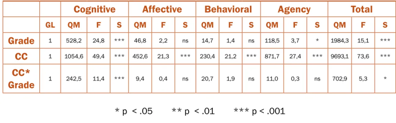 Table 4. Analysis of variance – SES in terms of grade and Creative Climate (CC)