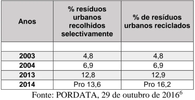 Tabela  1  –  Percentagem  de  resíduos  urbanos  recolhidos  seletivamente  e  percentagem de resíduos urbanos reciclados:  