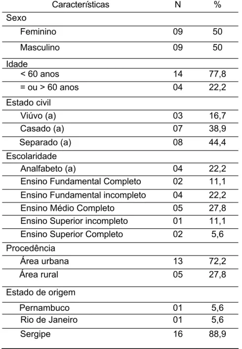 Tabela 1 – Estatística descritiva das características sócio-demográficas da amostra  estudada