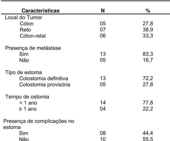 Tabela 2 – Estatística descritiva das variáveis clínicas da amostra estudada.  Aracaju, 2006