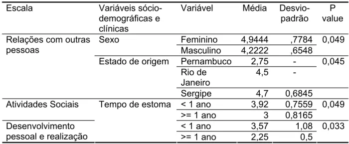 Tabela 4 – Média, Desvio-padrão e Significância estatística da EQVF de acordo com  as variáveis sócio-demográficas e clínicas