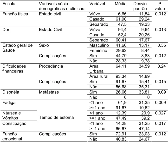 Tabela 5 – Média, Desvio-padrão e Significância estatística do EORTC QLQ-C30 de  acordo com as variáveis sócio-demográficas