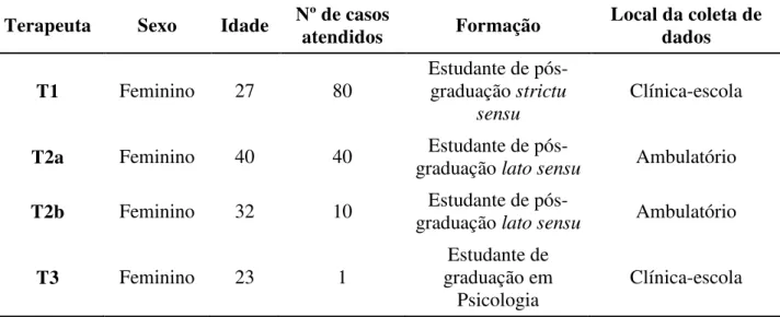 Tabela 1 – Sexo, idade, frequência da supervisão durante a coleta, número de casos atendidos até o período da  coleta de dados, formação do terapeuta participante e local da coleta