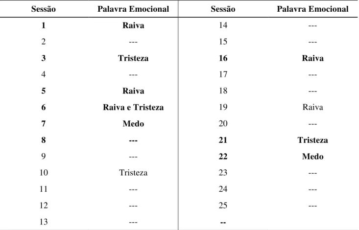 Tabela  7  – Palavras  emocionais  referentes  aos  sentimentos  relatados  pela  terapeuta  T1  nos  questionários  pós- pós-sessão