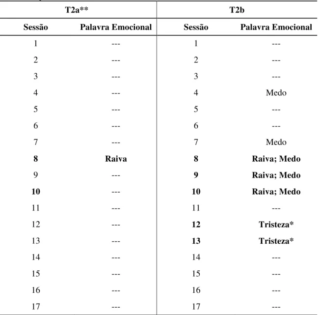 Tabela 8 - Palavras emocionais referentes aos sentimentos relatados pelas terapeutas T2a e  T2b nos  questionários pós-sessão