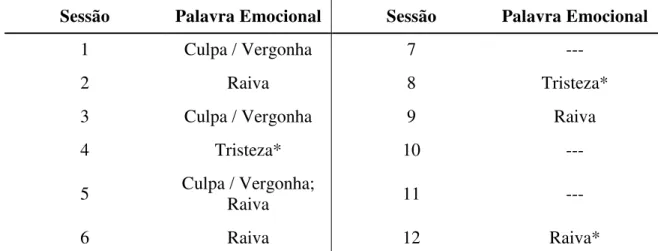 Tabela  9  -  Palavras  emocionais  referentes  aos  sentimentos  relatados  pela  terapeuta  T3  nos  questionários pós-sessão