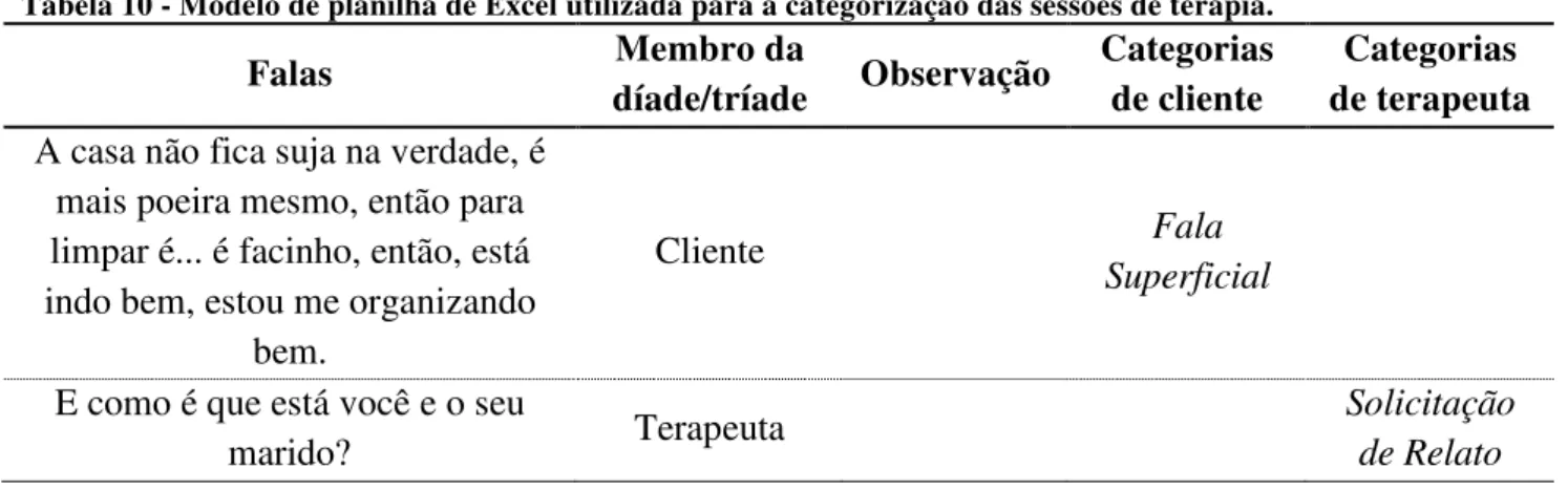 Tabela 10 - Modelo de planilha de Excel utilizada para a categorização das sessões de terapia