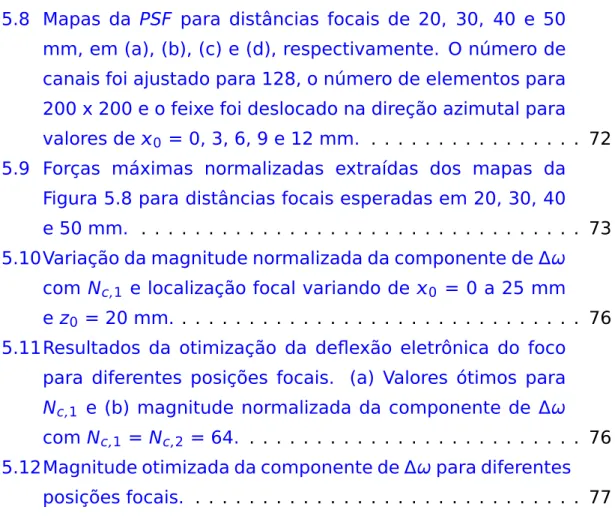 Figura 5.8 para distâncias focais esperadas em 20, 30, 40 e 50 mm. . . . . . . . . . 