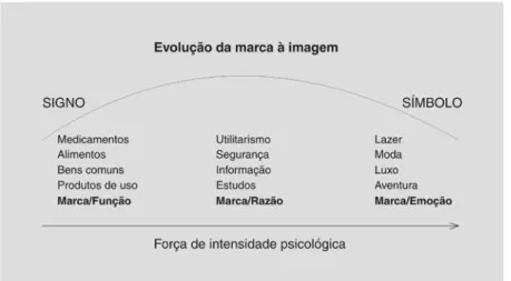 Figura 3 - O arco evolutivo da marca, da marca função à marca emoção.  