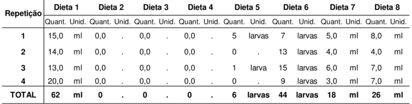 Tabela  3.2  –  Quantidades  de  larvas  obtidas  em  cada  uma  das  repetições  das  dietas  testadas