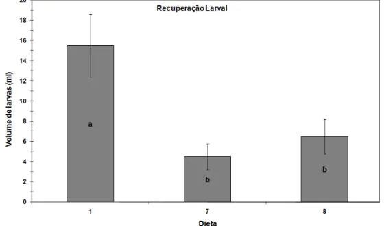 Figura 3.5 – Valores médios de recuperação larval (±EP), medida em volume de larvas, para  as dietas D1 (padrão), D7 e D8 (líquidas)