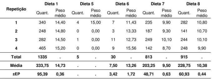 Tabela 3.3 – Quantidade de pupas recuperadas e peso médio em miligramas de uma pupa  obtido em cada uma das repetições das dietas testadas que alcançaram este  estágio do desenvolvimento do inseto 