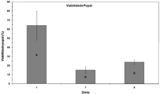 Figura 3.8 – Valores médios de emergência para insetos provenientes da dieta padrão (D1)  e das dietas líquidas (D7 e D8)