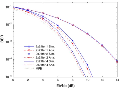 Fig. 4 Performance evaluation of the proposed receiver scheme for M = 2
