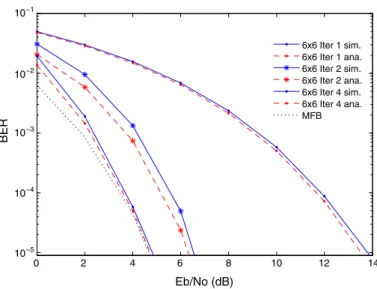 Fig. 7 Performance evaluation of the proposed IB-DFE PIC schemefor M = 6