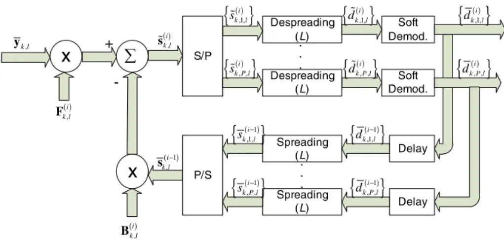 Fig. 2 Iterative receiver PIC equalizer based on IB-DFE principle