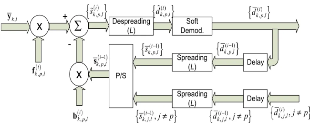 Fig. 3 Iterative receiver SIC equalizer based on IB-DFE principle