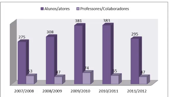 Gráfico com a participação de alunos e professores nos últimos 5 anos 