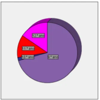 Gráfico 1 – Escolaridade dos inquiridos 