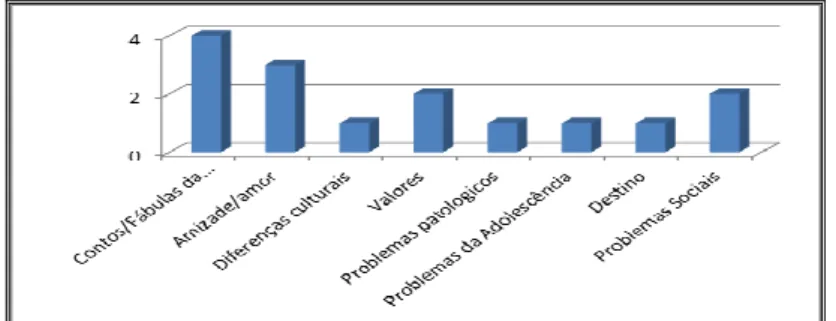 Gráfico 2 – Temáticas apresentadas no FTJ em 2012 