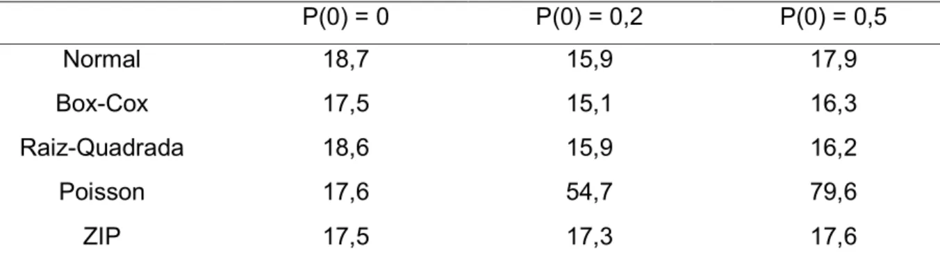 Tabela 3 – Taxa de falsos positives para cada modelo nas diferentes inflações                   de zeros simuladas 