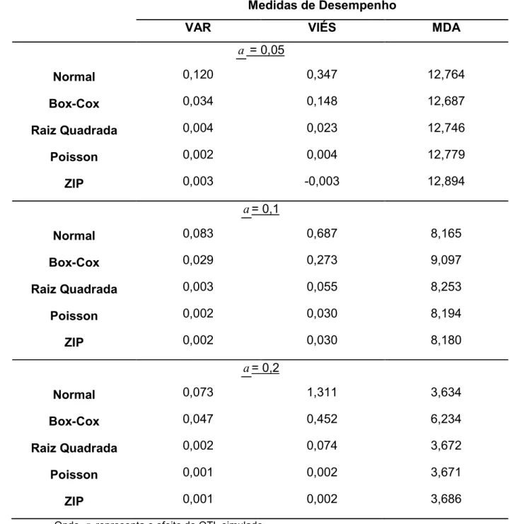 Tabela 4 – Resultados das medidas de desempenhos dos diferentes modelos                    testados para o mapeamento de QTL com probabilidade de zeros                    igual a zero (P(0)=0) 