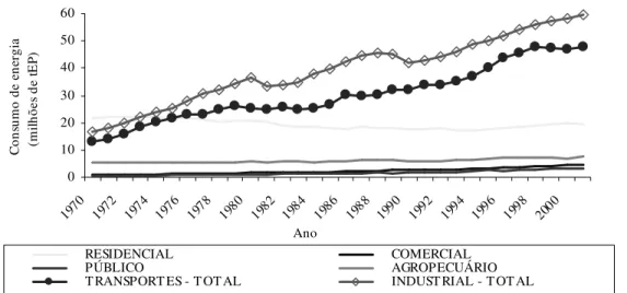 Figura 5 - Consumo total energia no Brasil, por classe de consumo (em milhões de tEP),  1970-2001