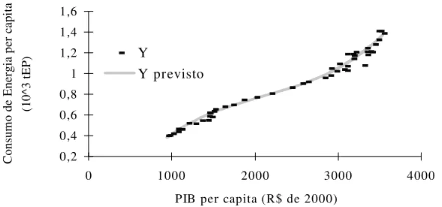 Figura 12 - Plotagem de ajuste de linha para o modelo de consumo de energia total per  capita (em 10 3  tEP) no Brasil, 1970-2001