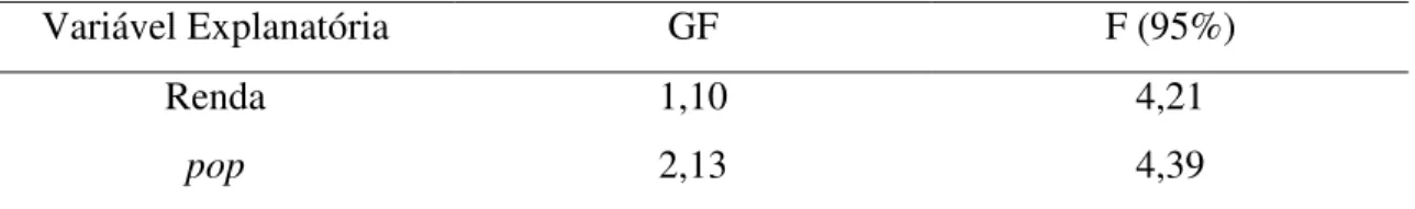 Tabela 10. Resultados do teste estatístico de Goldfeld-Quandt (GF) e o valor do teste F  tabelado