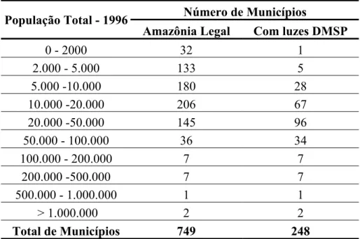 TABELA 3.2 - Municípios da Amazônia Legal que apresentaram luzes DMSP, por  classes de população total - 1996