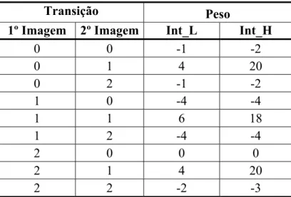 TABELA 4.5 – Critérios de atribuição de pesos considerando três transições dos valores  de níveis digitais (flags) de duas imagens consecutivas